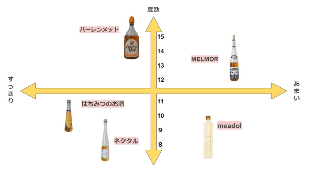 蜂蜜酒の風味の2軸グラフ